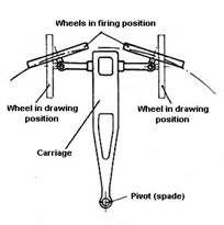 carriage with pivotable wheels